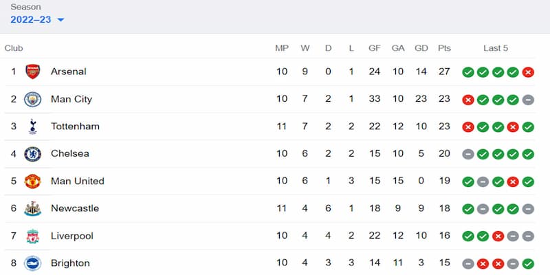 Các yếu tố tác động Bảng xếp hạng Ngoại hạng Anh